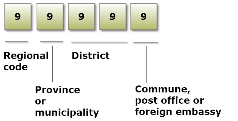 Understanding Hanoi's postal code system: a guide to its structure for smooth mail operations.